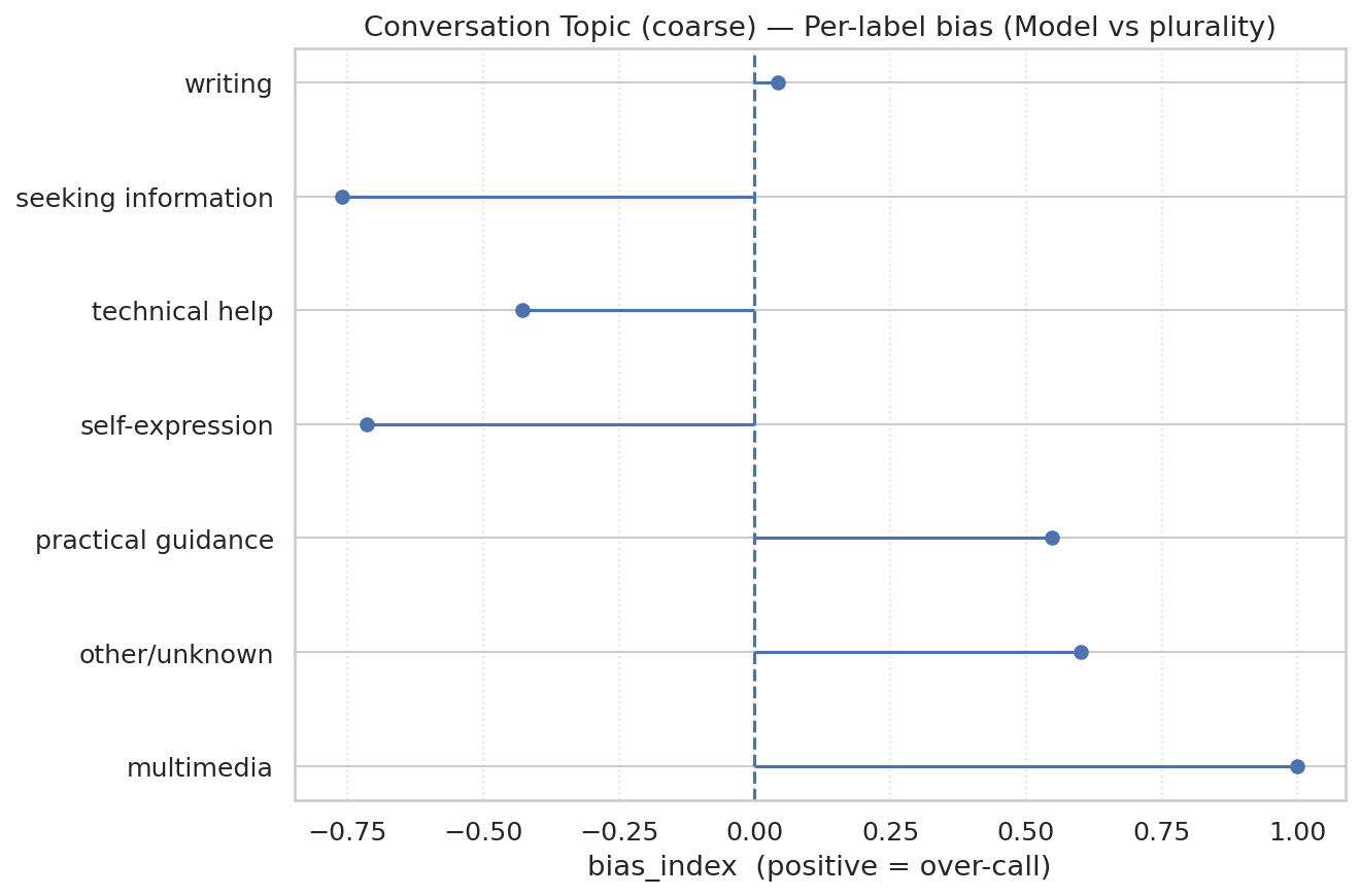 图 29：对话分类器模型与多数之间的偏差