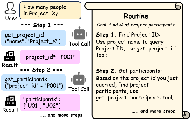 图1：Routine指导LLM智能体进行多步骤工具调用的机制